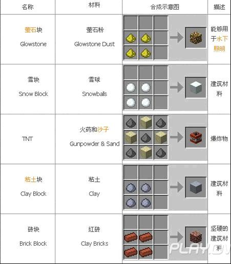 我的世界合成表我的世界方块合成表